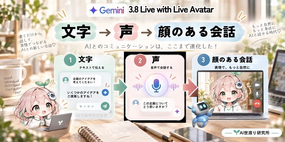 AIとのコミュニケーションの進化を3段階で表現。「文字チャット → 音声会話 → 表情のあるAIアバター」のオリジナル図解。Geminiが文字チャットから音声会話、Live Avatarへ進化するイメージ図