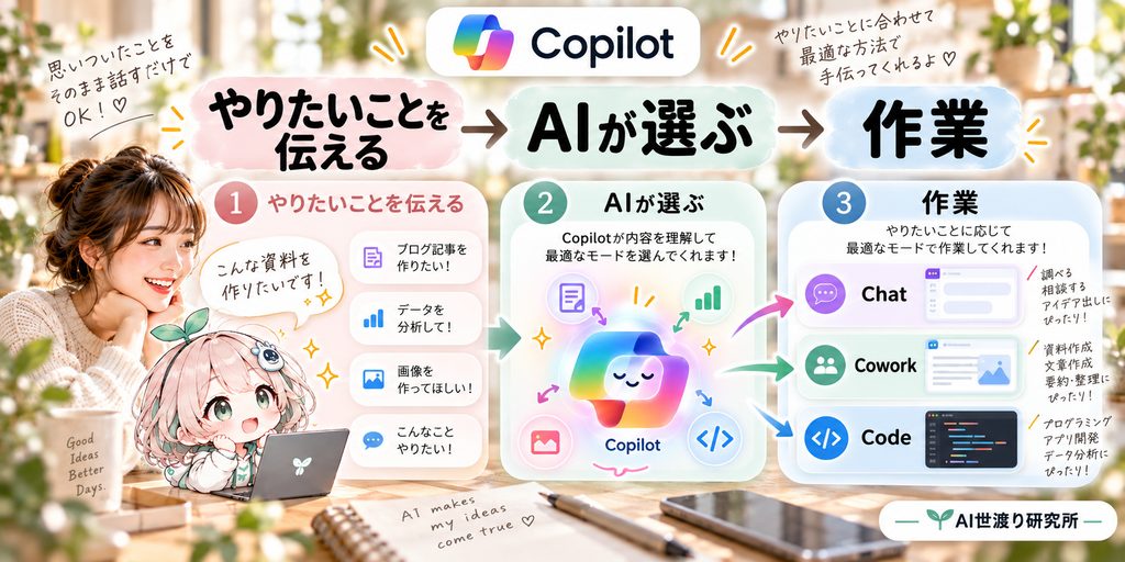 Microsoft Copilotが依頼内容に応じてChat、Cowork、Codeを選ぶ流れ