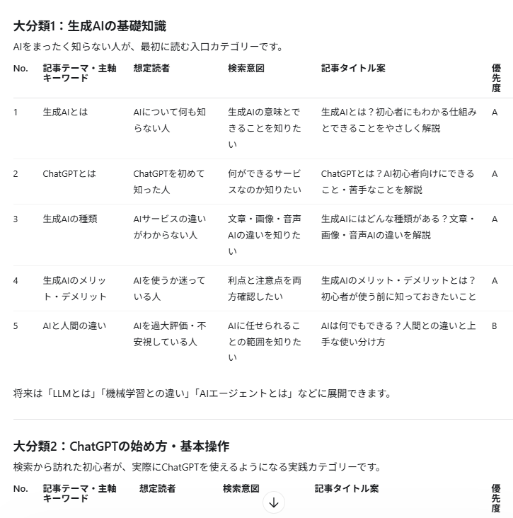 ChatGPT WorkがAI初心者向けの記事企画30案を作成した画面